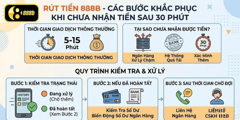 Sau 30 phút chưa nhận được tiền hãy liên hệ web
